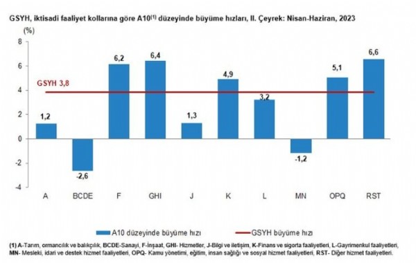 SON DAKİKA: Türkiye ekonomisi yüzde 3,8 büyüdü